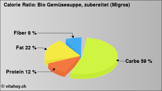 Calorie ratio: Bio Gemüsesuppe, zubereitet (Migros) (chart, nutrition data)