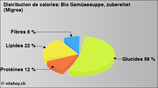 Calories: Bio Gemüsesuppe, zubereitet (Migros) (diagramme, valeurs nutritives)