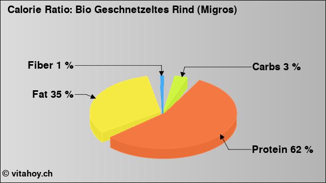 Calorie ratio: Bio Geschnetzeltes Rind (Migros) (chart, nutrition data)