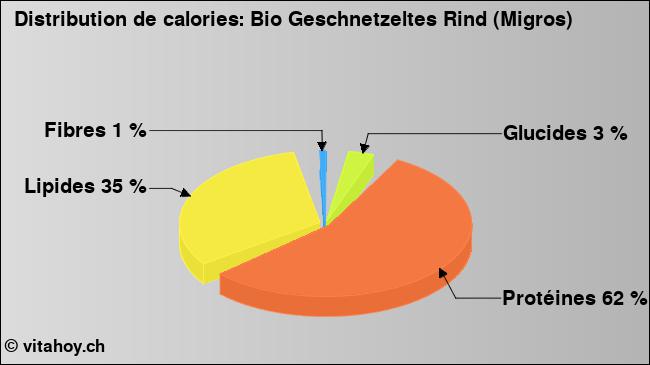 Calories: Bio Geschnetzeltes Rind (Migros) (diagramme, valeurs nutritives)