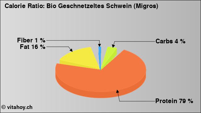 Calorie ratio: Bio Geschnetzeltes Schwein (Migros) (chart, nutrition data)