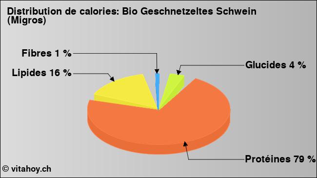 Calories: Bio Geschnetzeltes Schwein (Migros) (diagramme, valeurs nutritives)