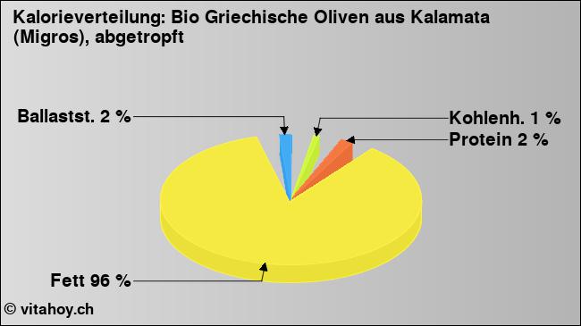 Kalorienverteilung: Bio Griechische Oliven aus Kalamata (Migros), abgetropft (Grafik, Nährwerte)