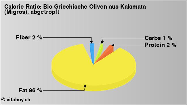 Calorie ratio: Bio Griechische Oliven aus Kalamata (Migros), abgetropft (chart, nutrition data)