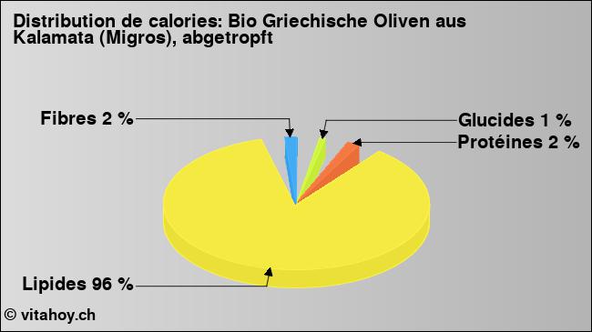 Calories: Bio Griechische Oliven aus Kalamata (Migros), abgetropft (diagramme, valeurs nutritives)