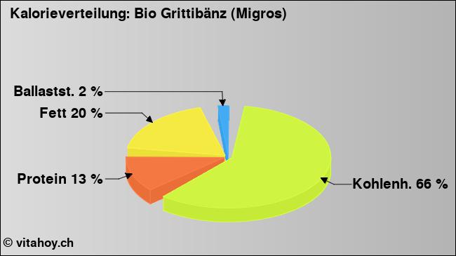 Kalorienverteilung: Bio Grittibänz (Migros) (Grafik, Nährwerte)