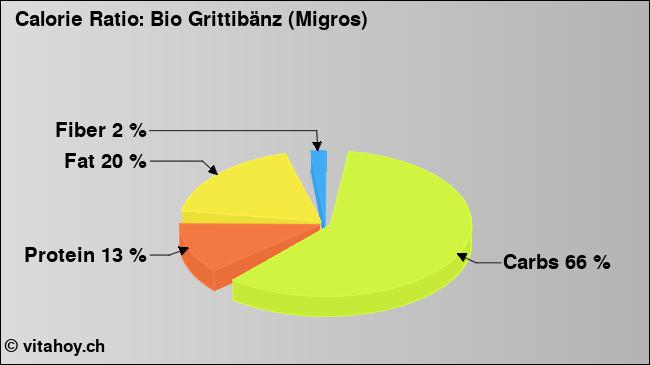 Calorie ratio: Bio Grittibänz (Migros) (chart, nutrition data)