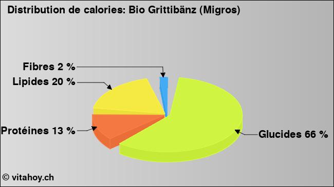 Calories: Bio Grittibänz (Migros) (diagramme, valeurs nutritives)