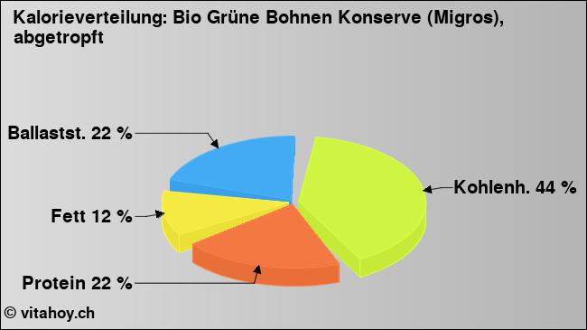 Kalorienverteilung: Bio Grüne Bohnen Konserve (Migros), abgetropft (Grafik, Nährwerte)