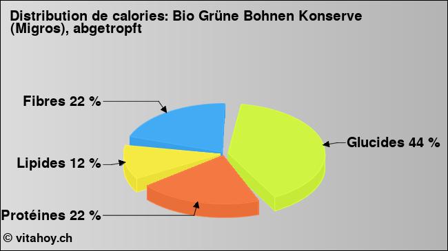 Calories: Bio Grüne Bohnen Konserve (Migros), abgetropft (diagramme, valeurs nutritives)