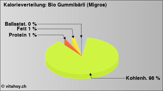 Kalorienverteilung: Bio Gummibärli (Migros) (Grafik, Nährwerte)