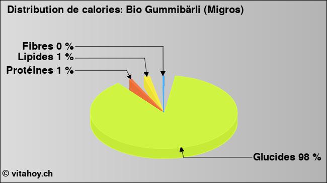 Calories: Bio Gummibärli (Migros) (diagramme, valeurs nutritives)