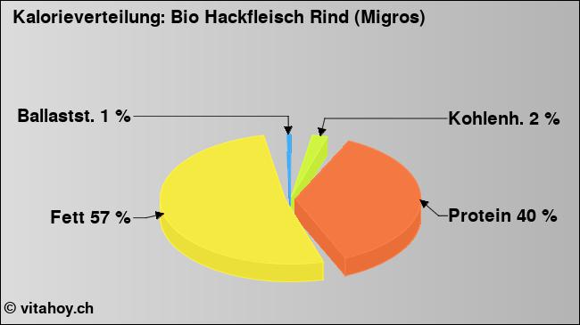 Kalorienverteilung: Bio Hackfleisch Rind (Migros) (Grafik, Nährwerte)