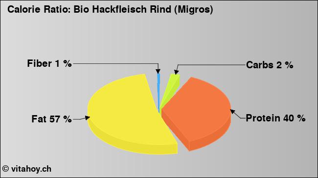 Calorie ratio: Bio Hackfleisch Rind (Migros) (chart, nutrition data)