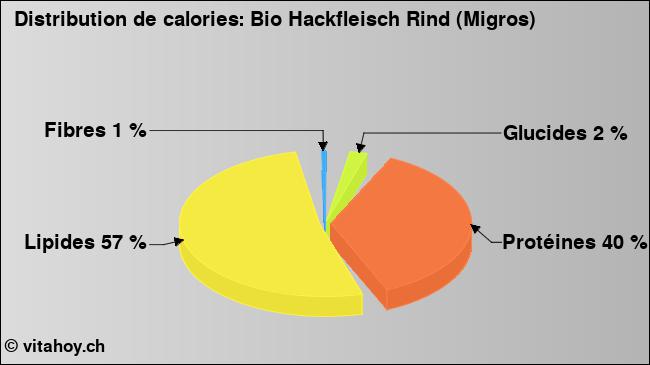 Calories: Bio Hackfleisch Rind (Migros) (diagramme, valeurs nutritives)