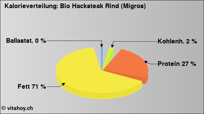 Kalorienverteilung: Bio Hacksteak Rind (Migros) (Grafik, Nährwerte)