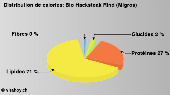 Calories: Bio Hacksteak Rind (Migros) (diagramme, valeurs nutritives)