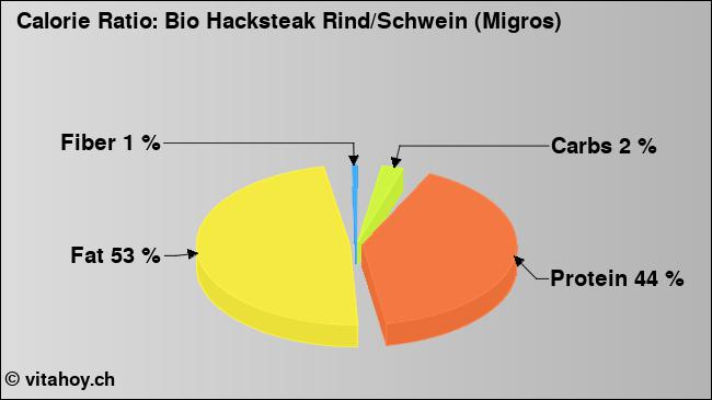 Calorie ratio: Bio Hacksteak Rind/Schwein (Migros) (chart, nutrition data)