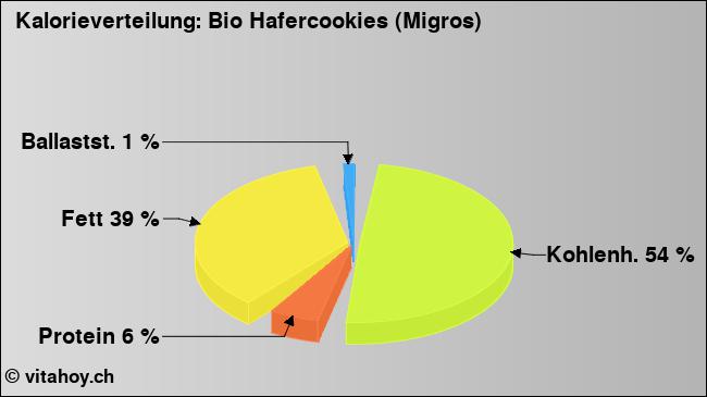 Kalorienverteilung: Bio Hafercookies (Migros) (Grafik, Nährwerte)