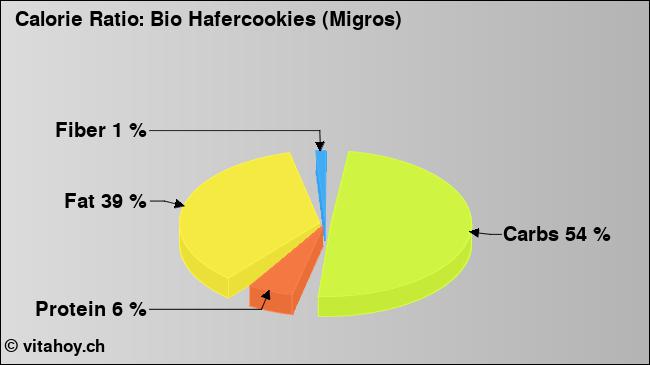 Calorie ratio: Bio Hafercookies (Migros) (chart, nutrition data)