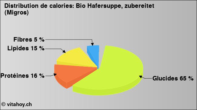 Calories: Bio Hafersuppe, zubereitet (Migros) (diagramme, valeurs nutritives)