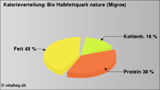 Kalorienverteilung: Bio Halbfettquark nature (Migros) (Grafik, Nährwerte)