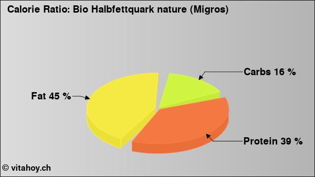 Calorie ratio: Bio Halbfettquark nature (Migros) (chart, nutrition data)