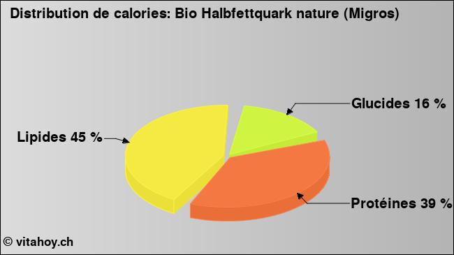 Calories: Bio Halbfettquark nature (Migros) (diagramme, valeurs nutritives)