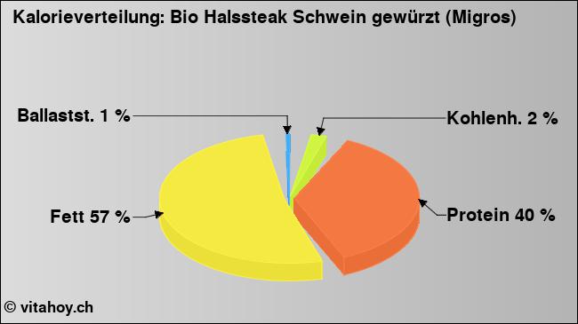 Kalorienverteilung: Bio Halssteak Schwein gewürzt (Migros) (Grafik, Nährwerte)