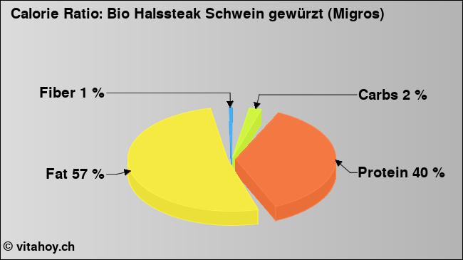 Calorie ratio: Bio Halssteak Schwein gewürzt (Migros) (chart, nutrition data)