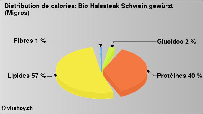 Calories: Bio Halssteak Schwein gewürzt (Migros) (diagramme, valeurs nutritives)