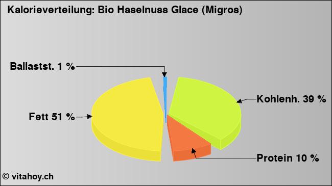 Kalorienverteilung: Bio Haselnuss Glace (Migros) (Grafik, Nährwerte)