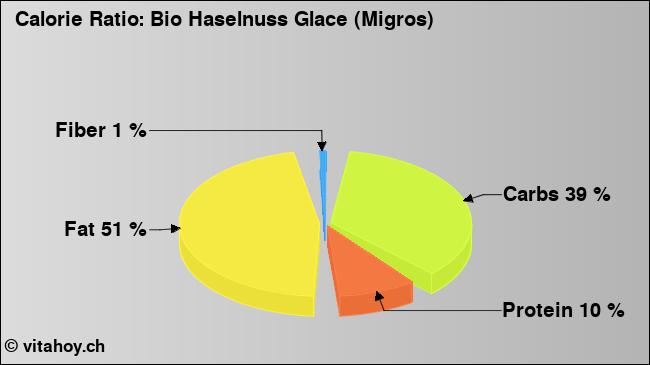 Calorie ratio: Bio Haselnuss Glace (Migros) (chart, nutrition data)