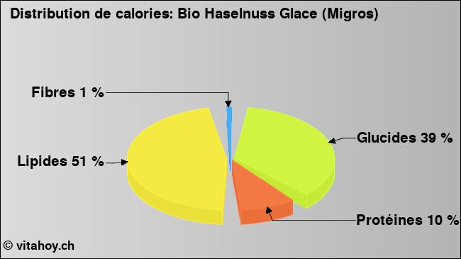 Calories: Bio Haselnuss Glace (Migros) (diagramme, valeurs nutritives)