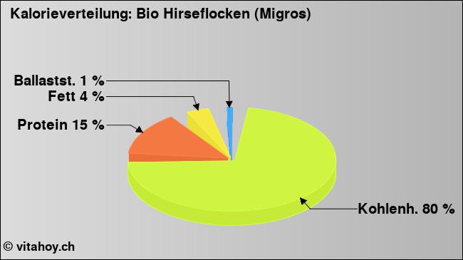 Kalorienverteilung: Bio Hirseflocken (Migros) (Grafik, Nährwerte)