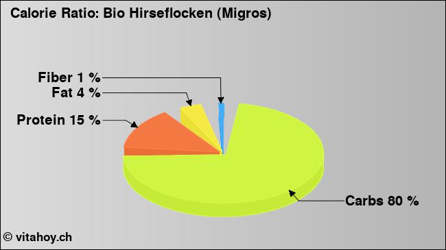 Calorie ratio: Bio Hirseflocken (Migros) (chart, nutrition data)