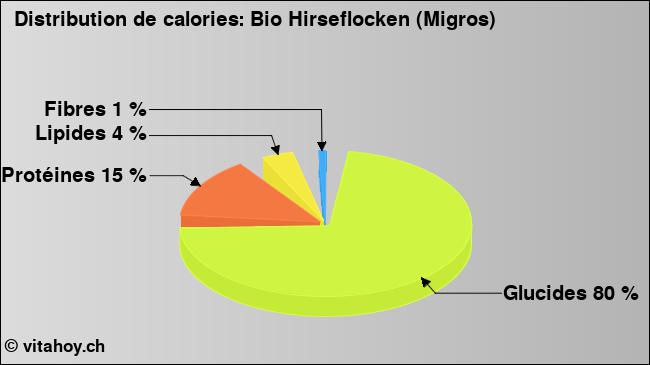 Calories: Bio Hirseflocken (Migros) (diagramme, valeurs nutritives)