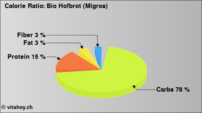 Calorie ratio: Bio Hofbrot (Migros) (chart, nutrition data)
