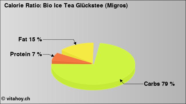 Calorie ratio: Bio Ice Tea Glückstee (Migros) (chart, nutrition data)
