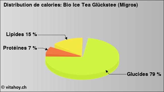 Calories: Bio Ice Tea Glückstee (Migros) (diagramme, valeurs nutritives)