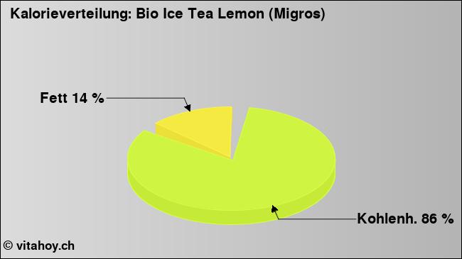 Kalorienverteilung: Bio Ice Tea Lemon (Migros) (Grafik, Nährwerte)