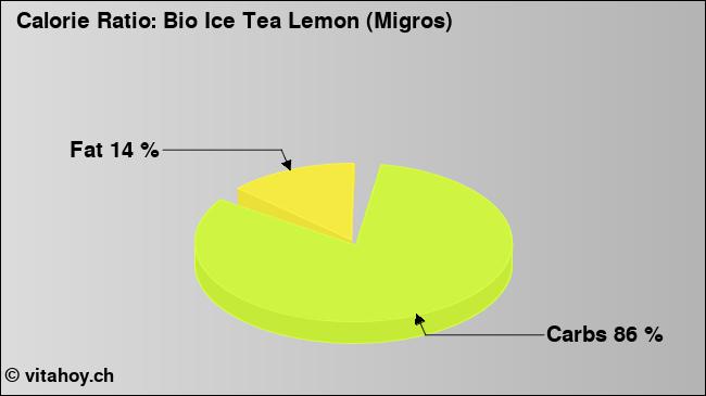 Calorie ratio: Bio Ice Tea Lemon (Migros) (chart, nutrition data)