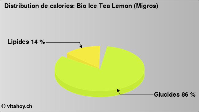 Calories: Bio Ice Tea Lemon (Migros) (diagramme, valeurs nutritives)