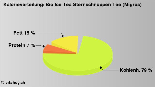 Kalorienverteilung: Bio Ice Tea Sternschnuppen Tee (Migros) (Grafik, Nährwerte)