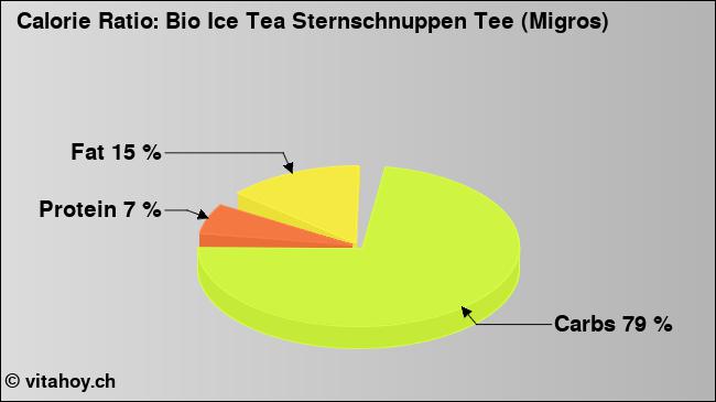 Calorie ratio: Bio Ice Tea Sternschnuppen Tee (Migros) (chart, nutrition data)