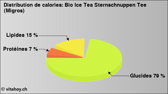 Calories: Bio Ice Tea Sternschnuppen Tee (Migros) (diagramme, valeurs nutritives)