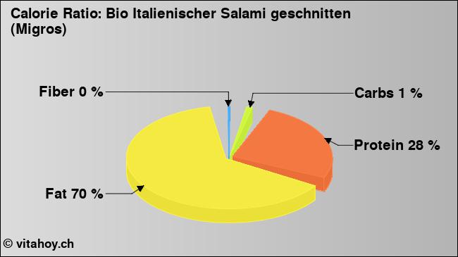 Calorie ratio: Bio Italienischer Salami geschnitten (Migros) (chart, nutrition data)
