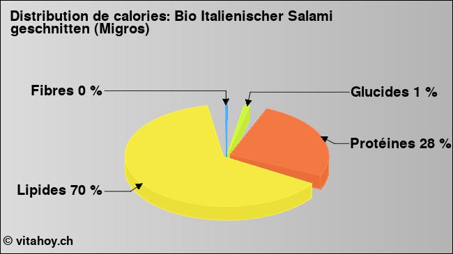 Calories: Bio Italienischer Salami geschnitten (Migros) (diagramme, valeurs nutritives)