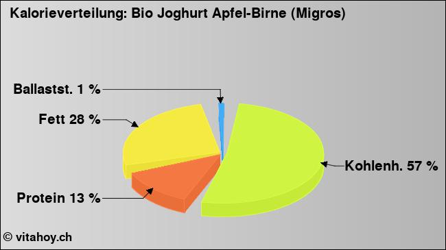 Kalorienverteilung: Bio Joghurt Apfel-Birne (Migros) (Grafik, Nährwerte)