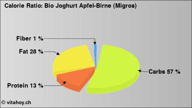 Calorie ratio: Bio Joghurt Apfel-Birne (Migros) (chart, nutrition data)